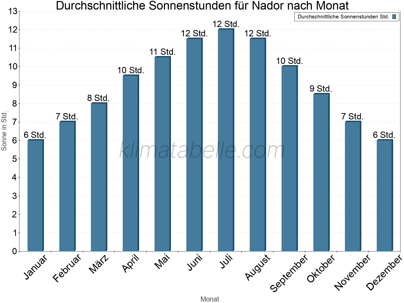 Monatliche Durchschnittswerte der täglichen Sonnenstunden im Jahresverlauf. Nador.