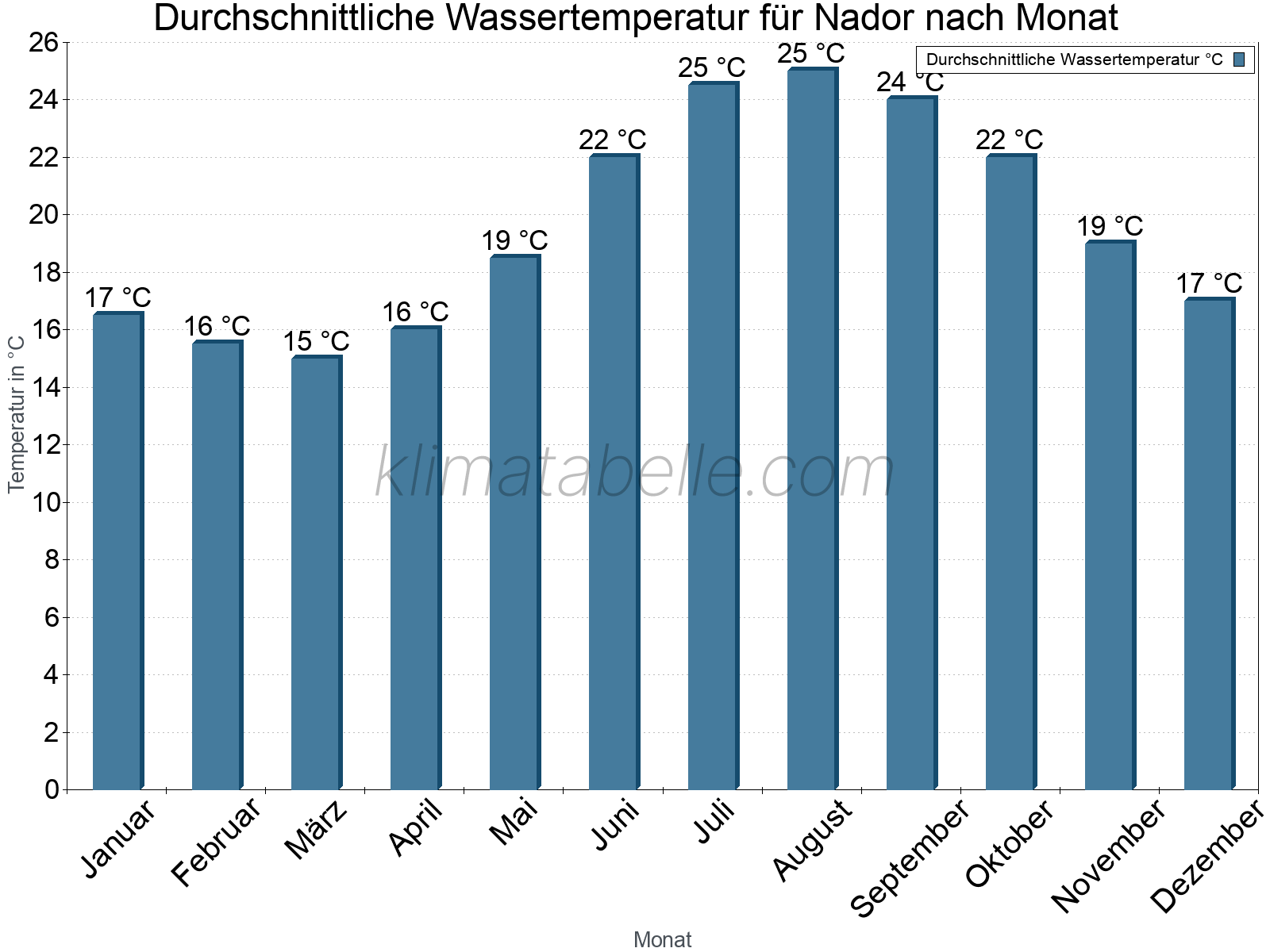 Monatliche Durchschnittstemperaturen des Wassers über das Jahr. Nador.