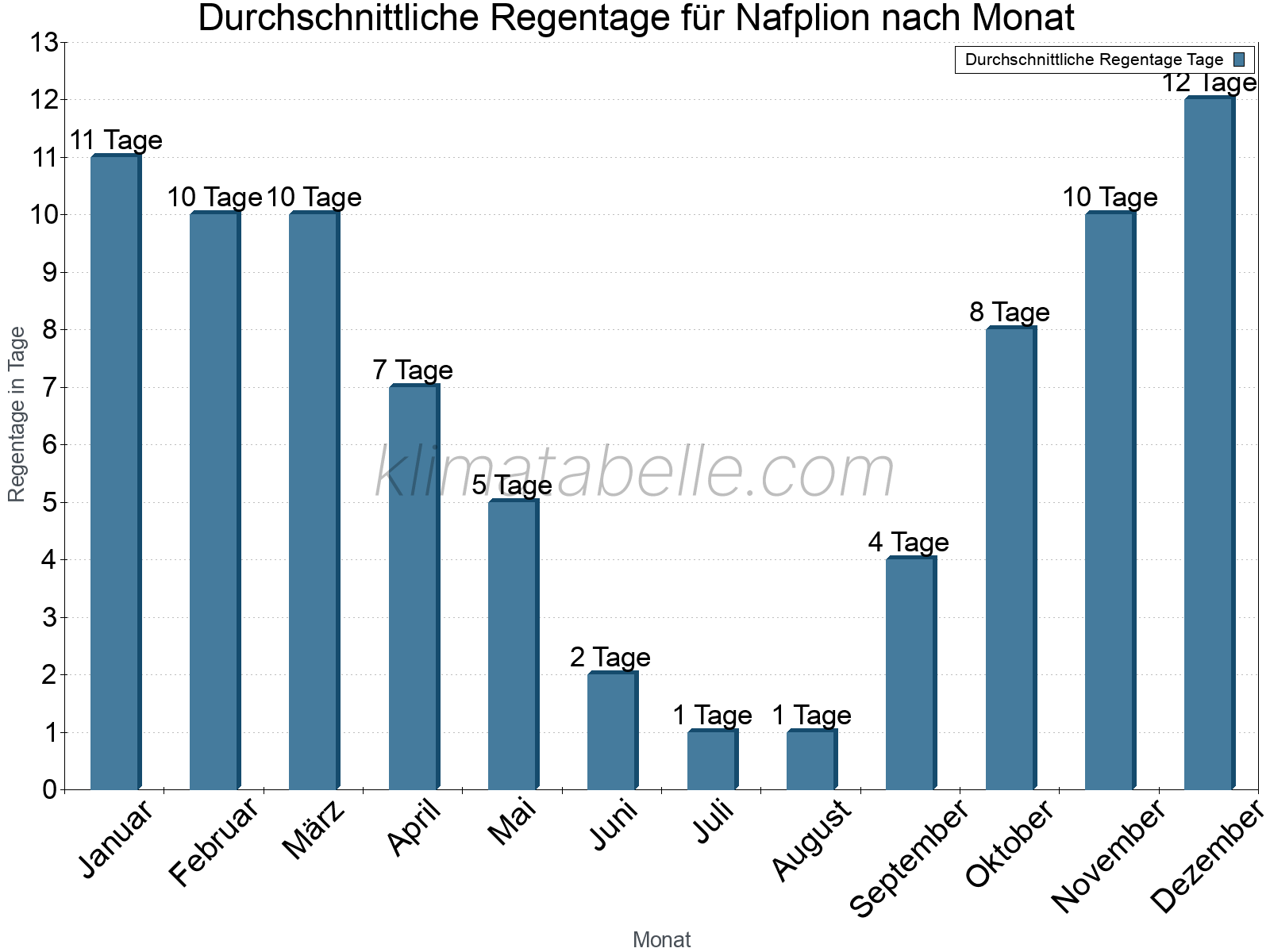 Monatliche Durchschnittswerte der Regentage im Jahresverlauf. Nafplion.
