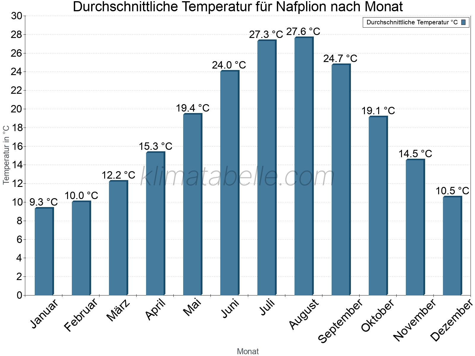 Jahresverlauf der gemittelten Temperatur je Monat. Nafplion.