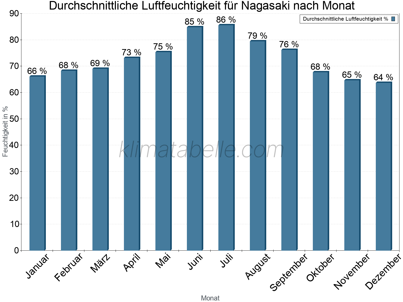 Jahresverlauf des gemittelten Luftfeuchtigkeit je Monat. Zu beachten ist, dass die Skalierung der Y-Achse an die Datenwerte angepasst wird. Die Balkenhöhe steht nicht für absolute Prozentsätze wie 0% oder 100%, sondern für relative Mengen im Vergleich zu den minimalen bzw. maximalen Werten anderer Monate. Nagasaki.