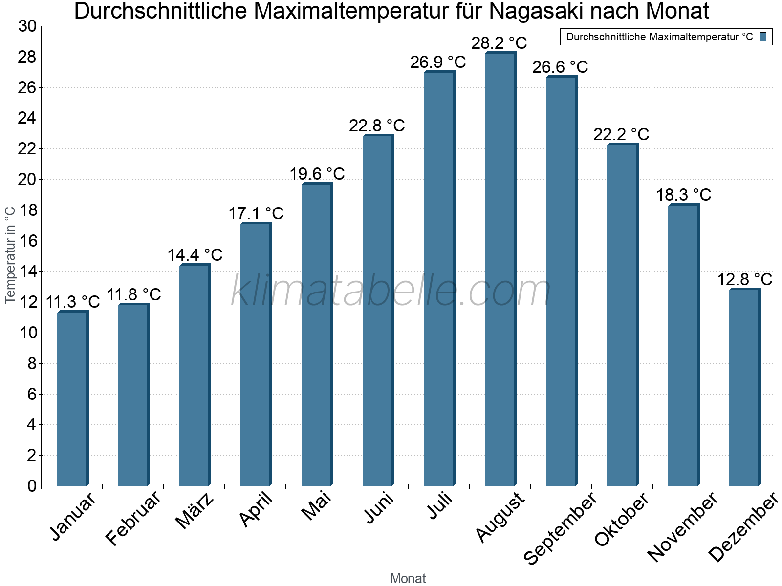 Jahresverlauf der gemittelten Maximaltemperatur je Monat. Nagasaki.
