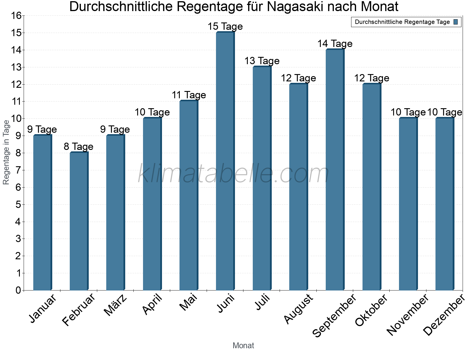 Monatliche Durchschnittswerte der Regentage im Jahresverlauf. Nagasaki.