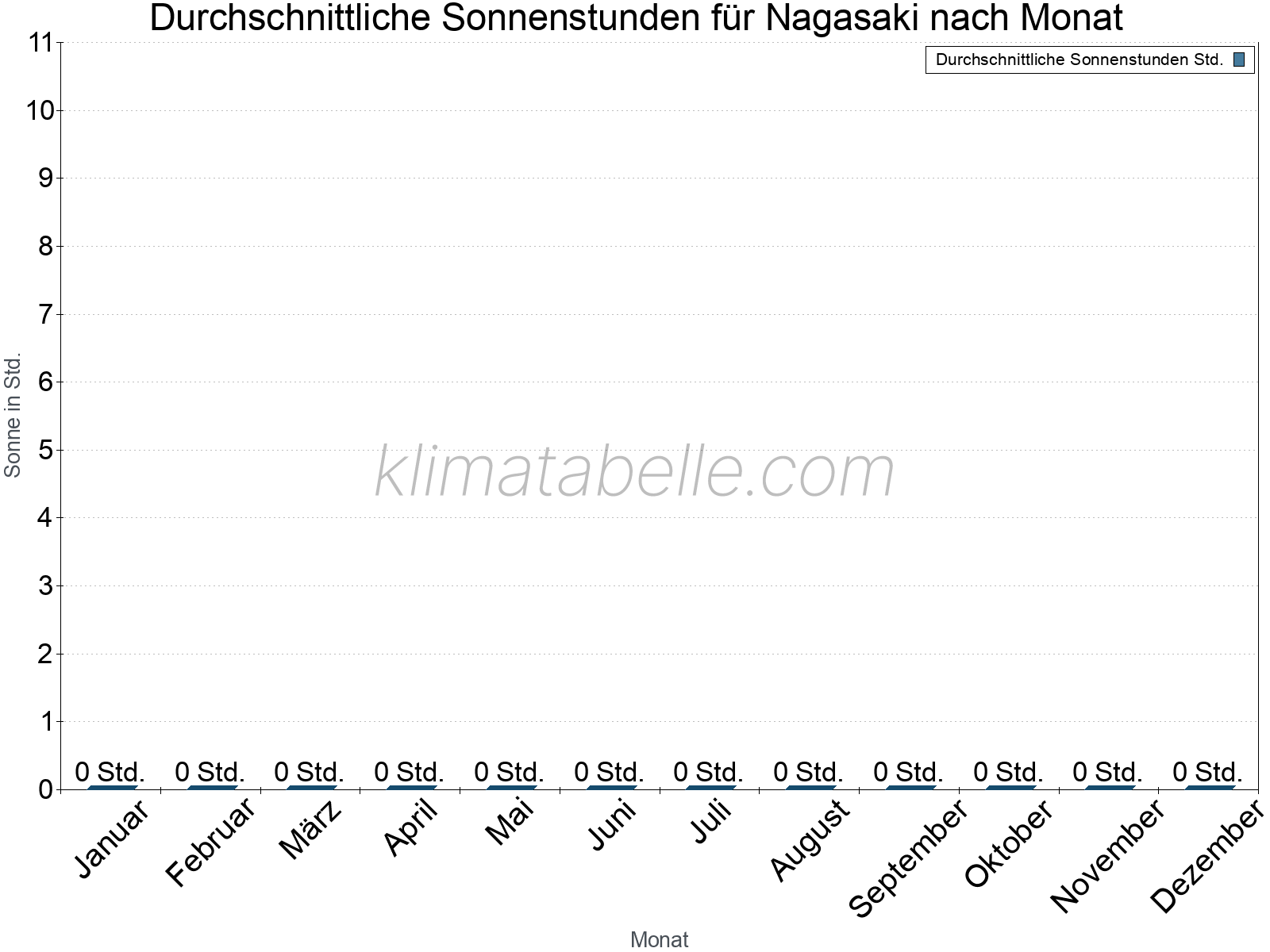 Monatliche Durchschnittswerte der täglichen Sonnenstunden im Jahresverlauf. Nagasaki.