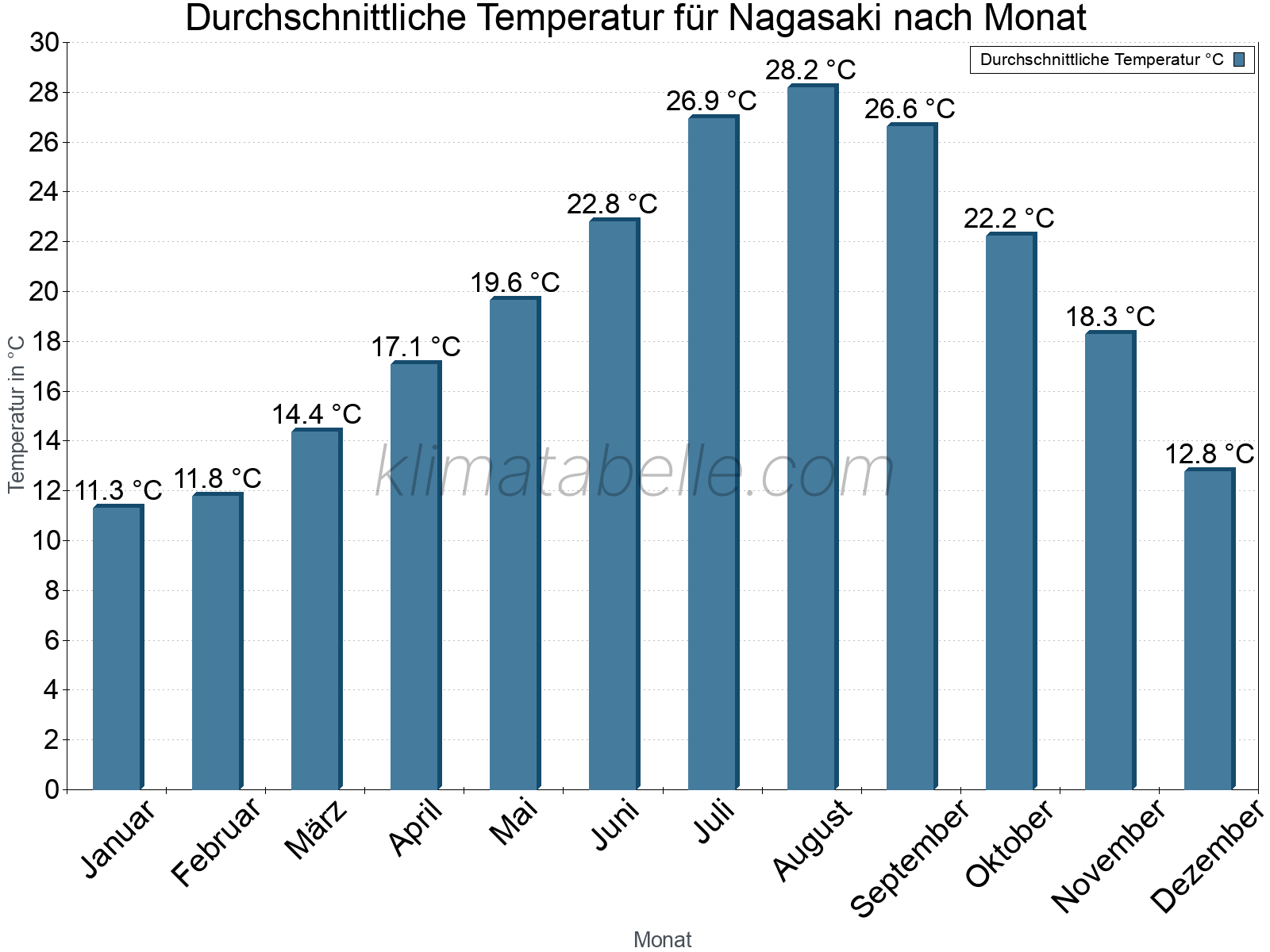 Jahresverlauf der gemittelten Temperatur je Monat. Nagasaki.