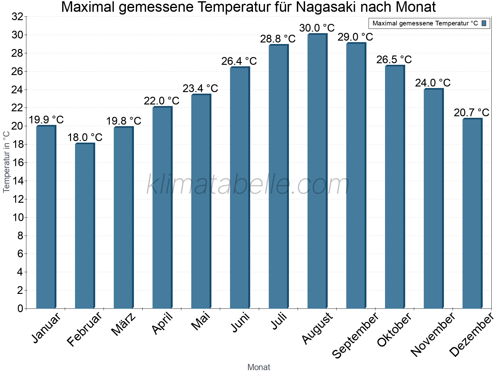 Jahresverlauf der Maximaltemperatur je Monat. Nagasaki.