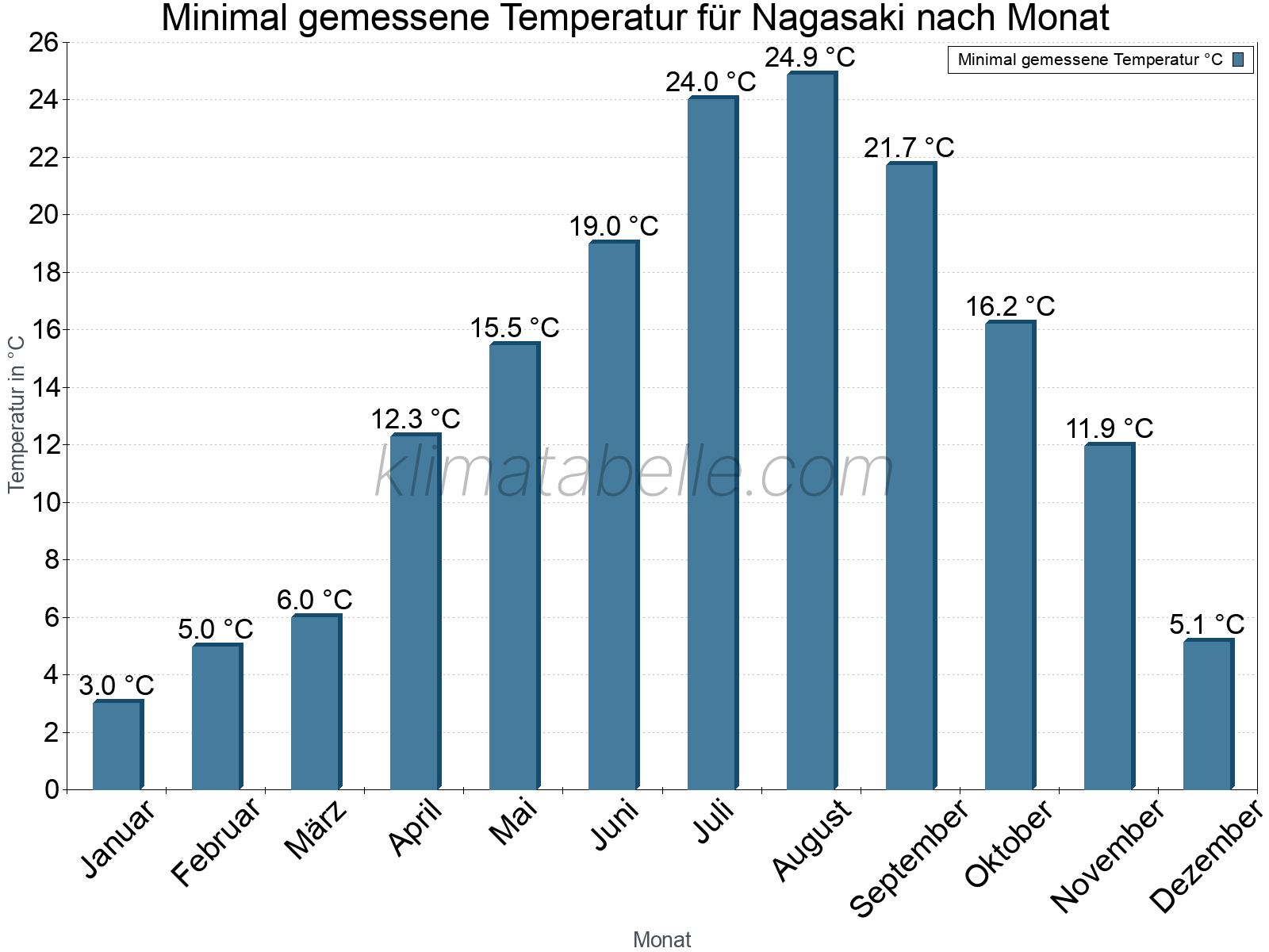 Jahresverlauf der Minimaltemperatur je Monat. Nagasaki.