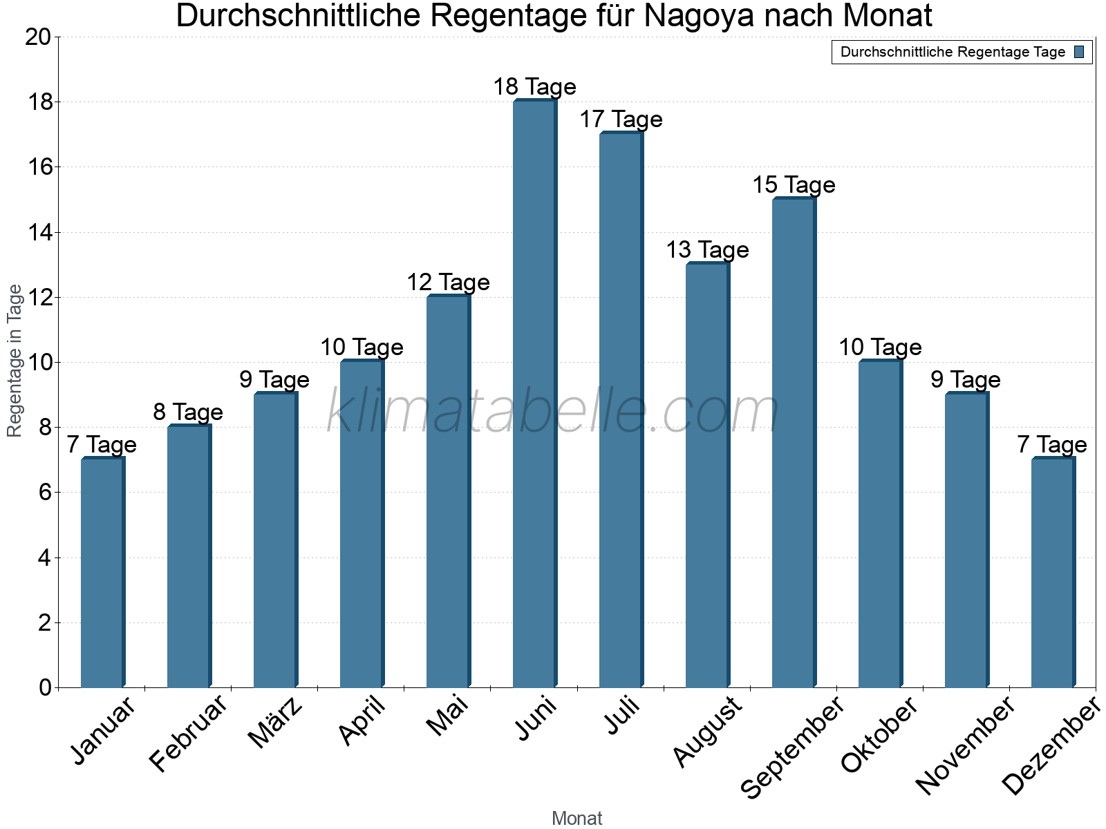 Monatliche Durchschnittswerte der Regentage im Jahresverlauf. Nagoya.