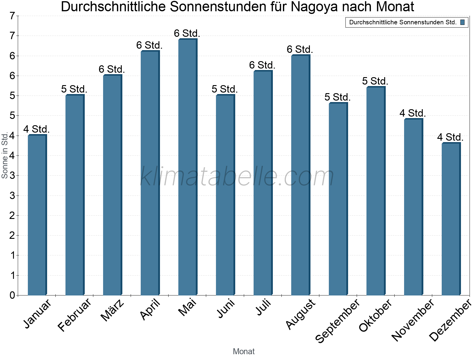 Monatliche Durchschnittswerte der täglichen Sonnenstunden im Jahresverlauf. Nagoya.