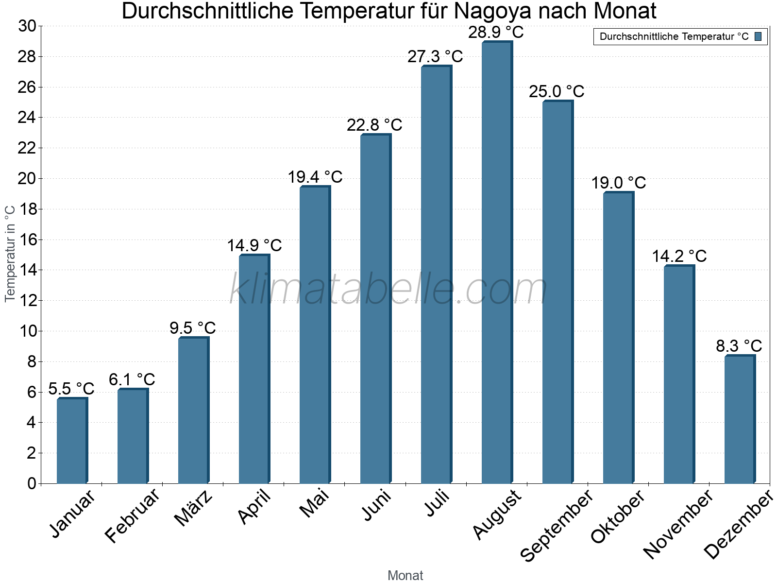 Jahresverlauf der gemittelten Temperatur je Monat. Nagoya.