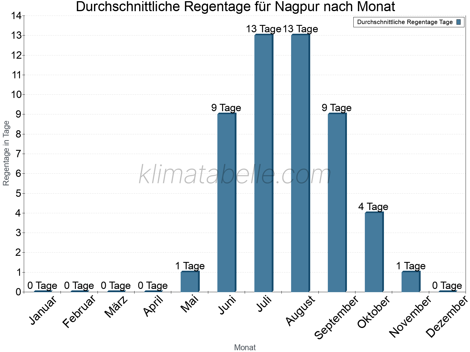 Monatliche Durchschnittswerte der Regentage im Jahresverlauf. Nagpur.