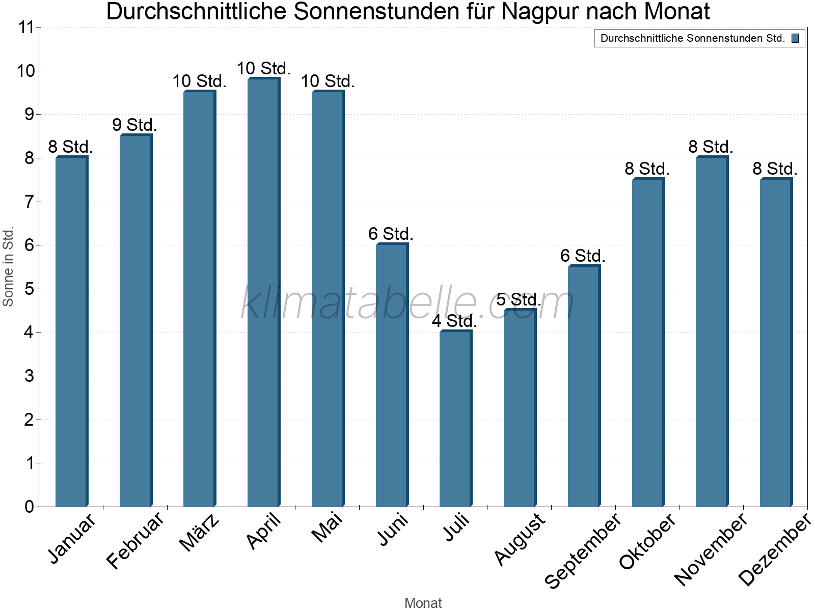 Monatliche Durchschnittswerte der täglichen Sonnenstunden im Jahresverlauf. Nagpur.