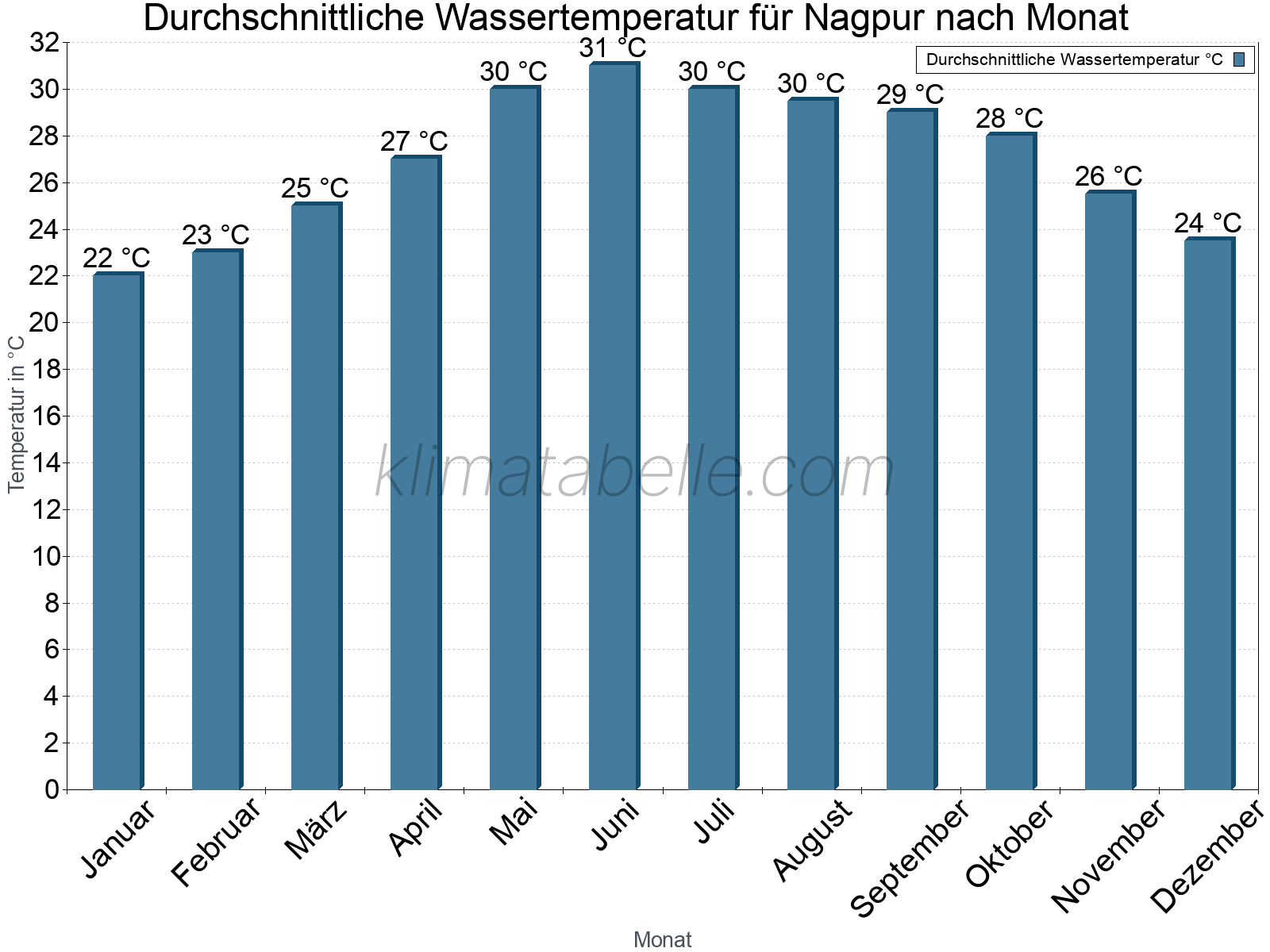 Monatliche Durchschnittstemperaturen des Wassers über das Jahr. Nagpur.