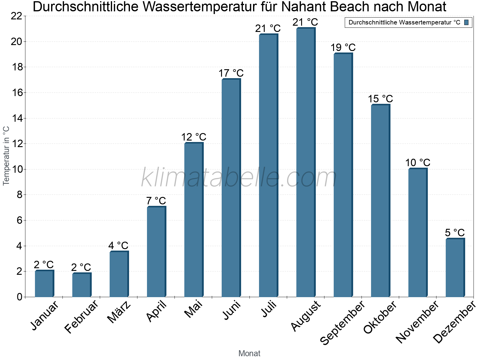 Monatliche Durchschnittstemperaturen des Wassers über das Jahr. Nahant Beach.