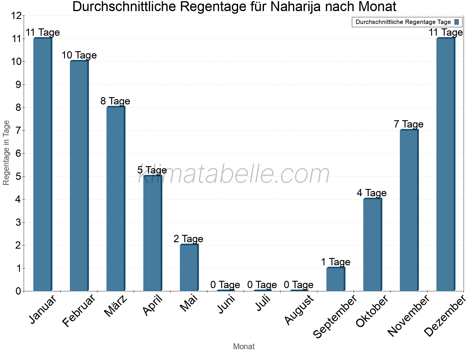 Monatliche Durchschnittswerte der Regentage im Jahresverlauf. Naharija.