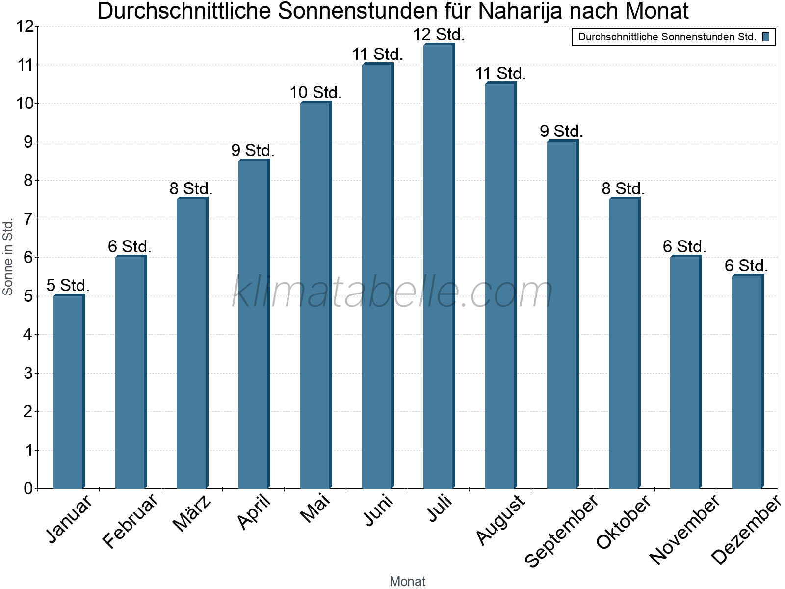 Monatliche Durchschnittswerte der täglichen Sonnenstunden im Jahresverlauf. Naharija.
