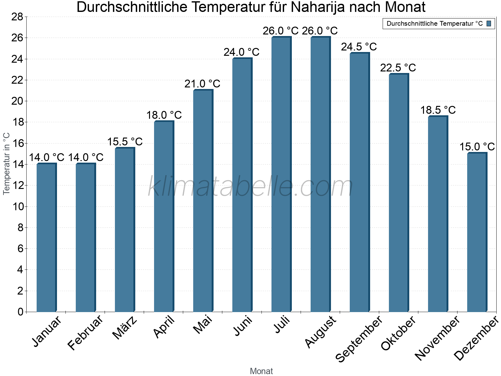 Jahresverlauf der gemittelten Temperatur je Monat. Naharija.