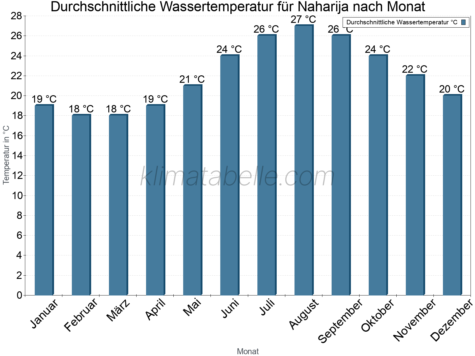 Monatliche Durchschnittstemperaturen des Wassers über das Jahr. Naharija.