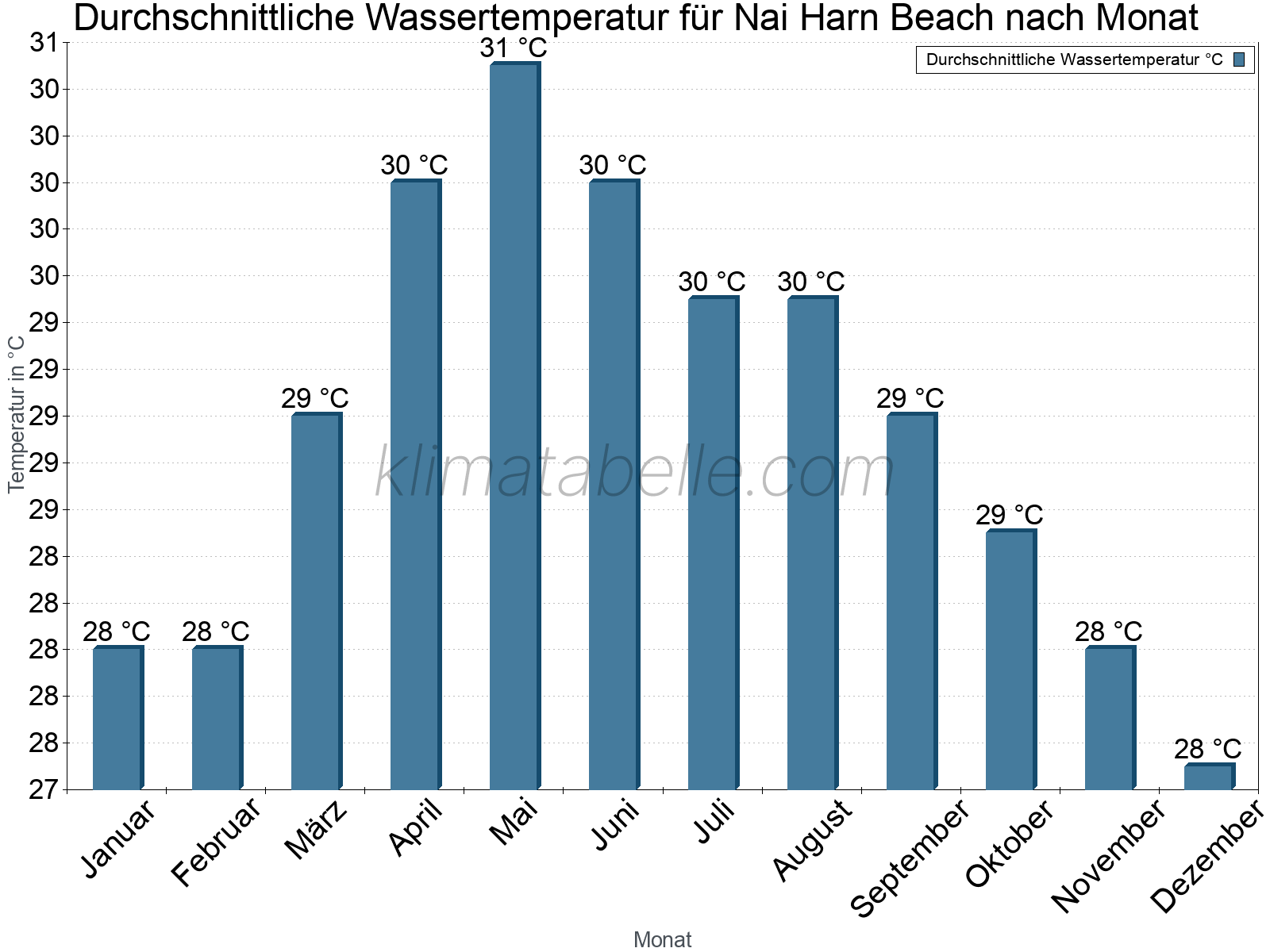 Monatliche Durchschnittstemperaturen des Wassers über das Jahr. Nai Harn Beach.