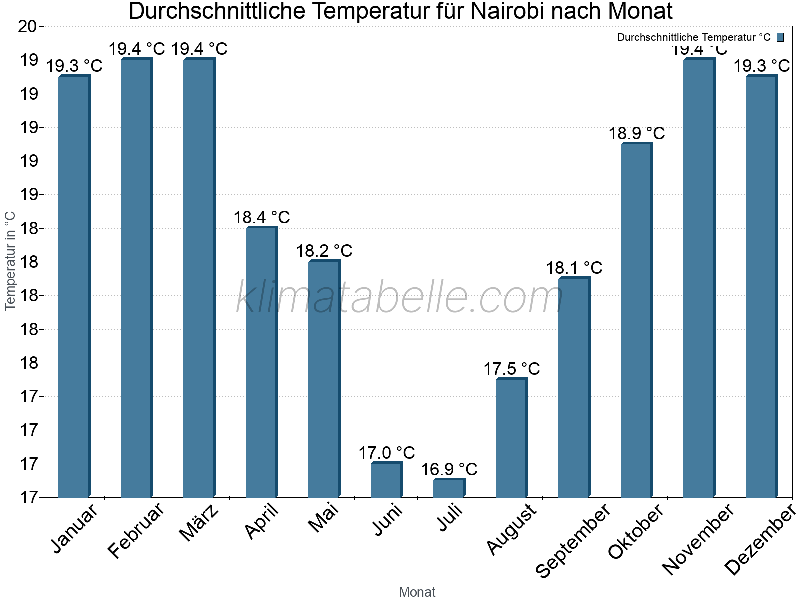 Jahresverlauf der gemittelten Temperatur je Monat. Nairobi.