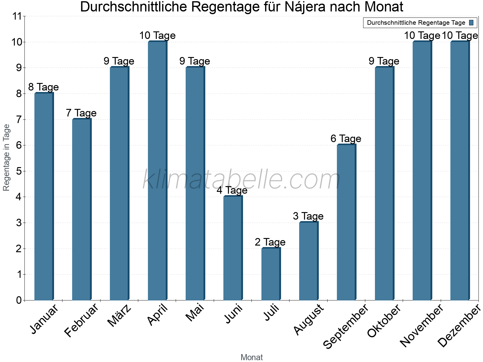 Monatliche Durchschnittswerte der Regentage im Jahresverlauf. Nájera.
