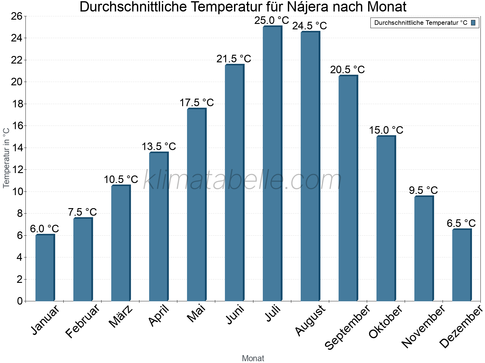 Jahresverlauf der gemittelten Temperatur je Monat. Nájera.