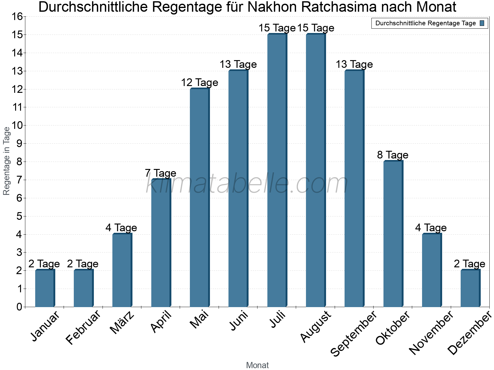 Monatliche Durchschnittswerte der Regentage im Jahresverlauf. Nakhon Ratchasima.
