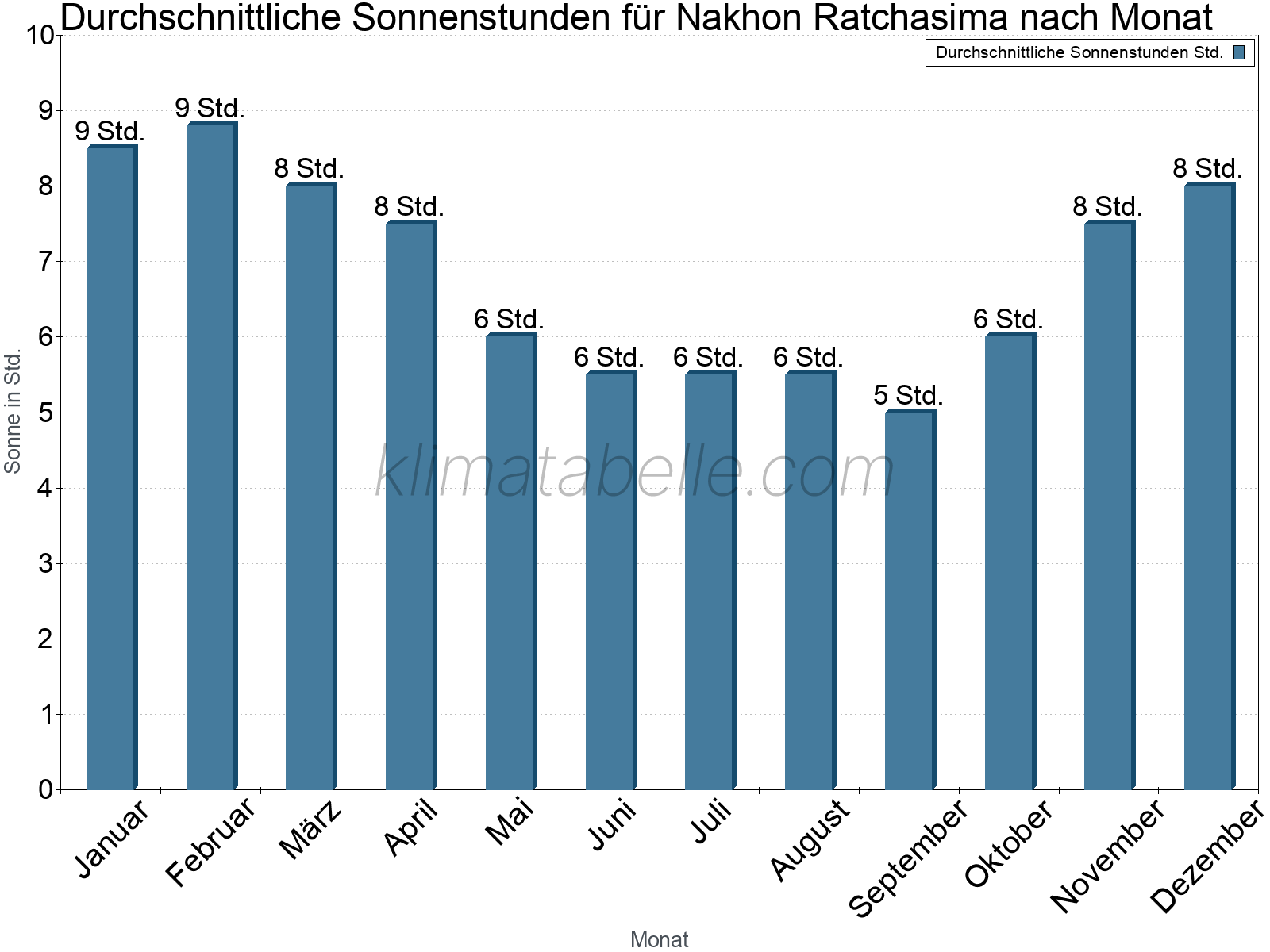 Monatliche Durchschnittswerte der täglichen Sonnenstunden im Jahresverlauf. Nakhon Ratchasima.