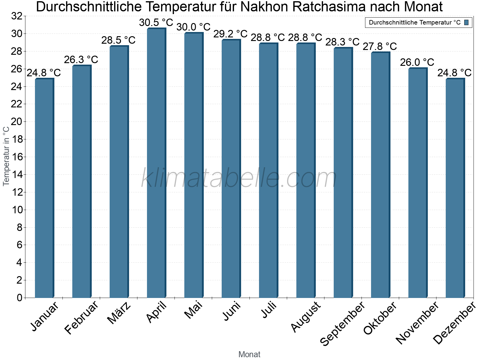 Jahresverlauf der gemittelten Temperatur je Monat. Nakhon Ratchasima.