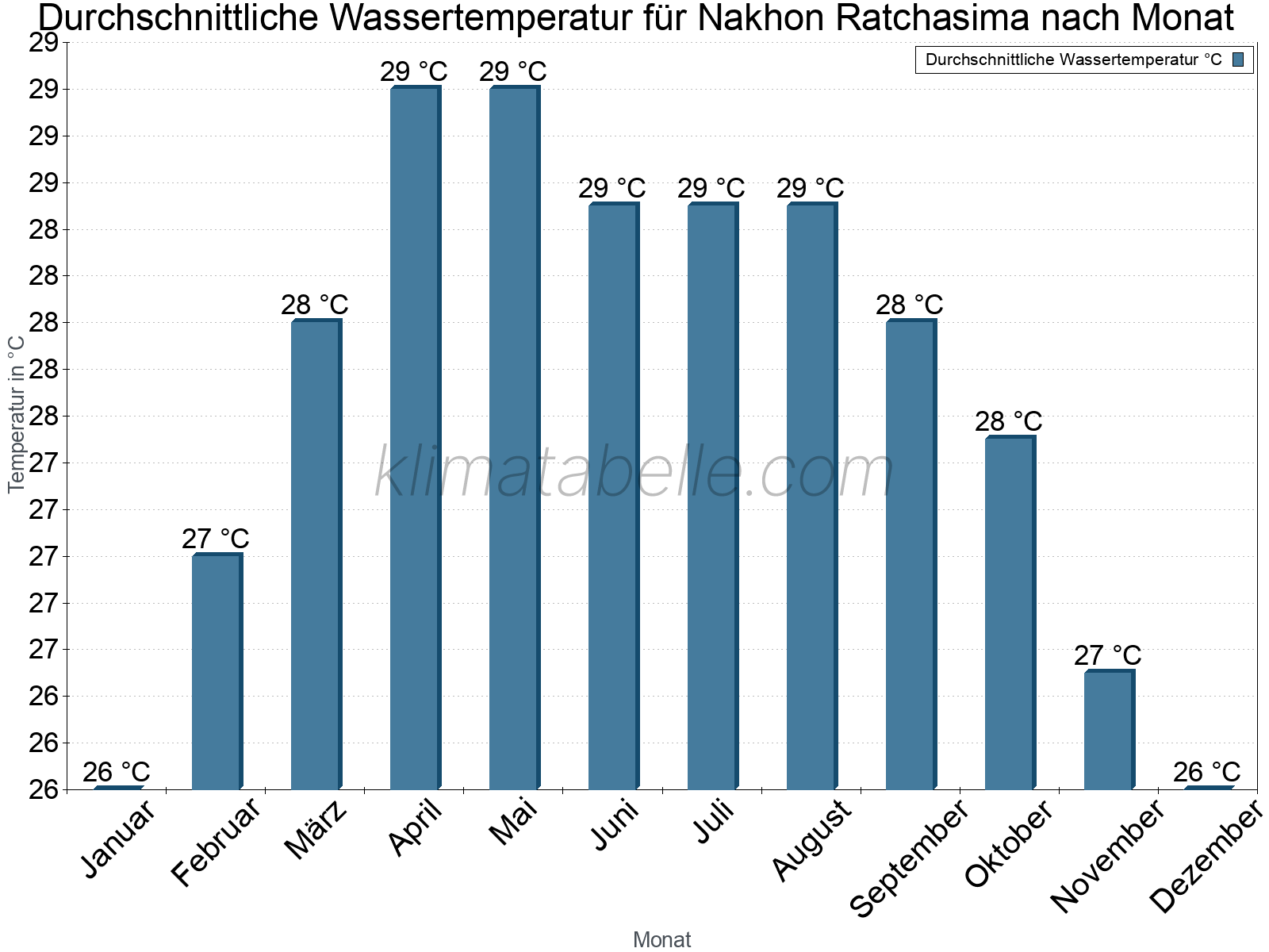 Monatliche Durchschnittstemperaturen des Wassers über das Jahr. Nakhon Ratchasima.