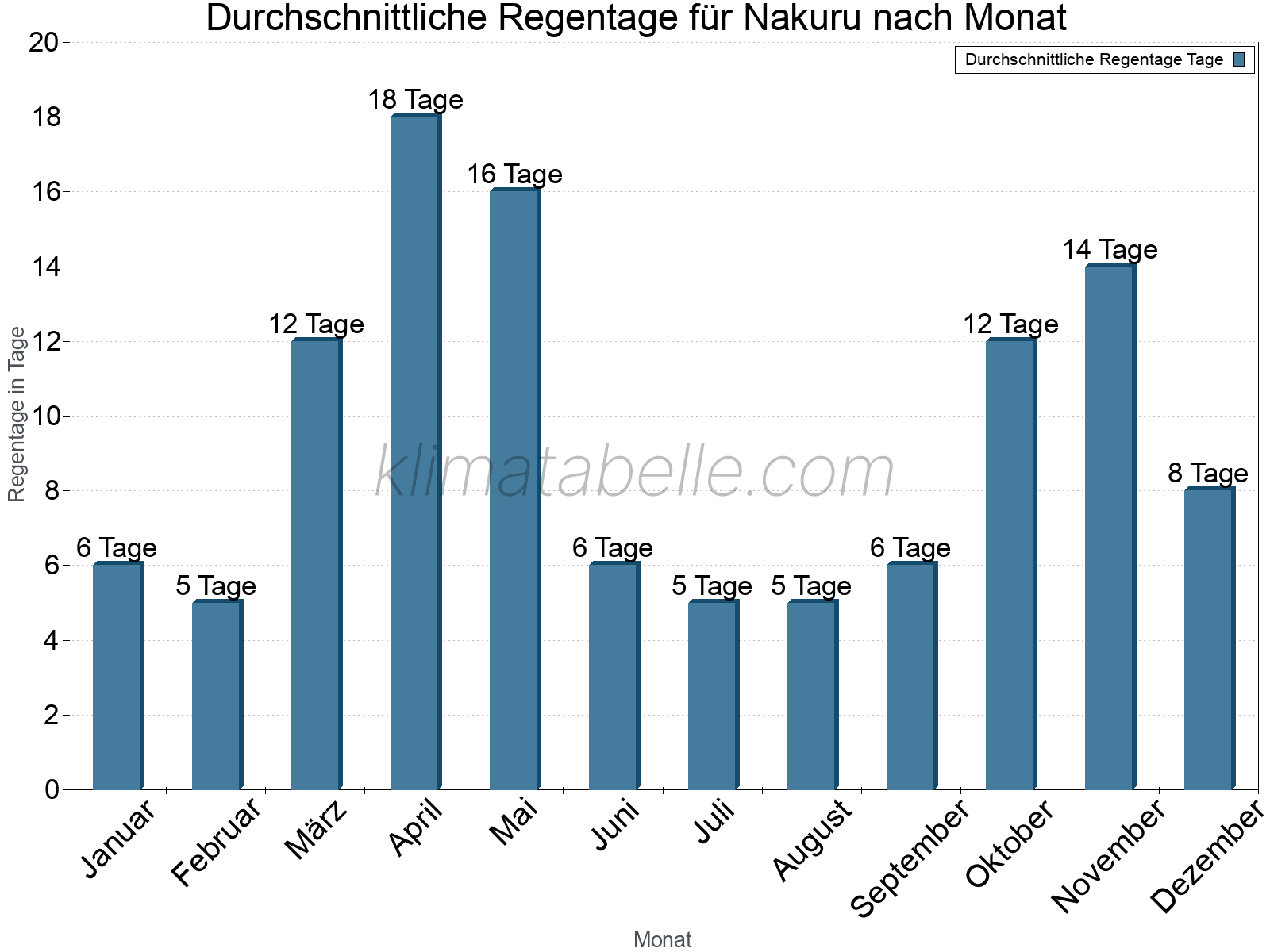 Monatliche Durchschnittswerte der Regentage im Jahresverlauf. Nakuru.
