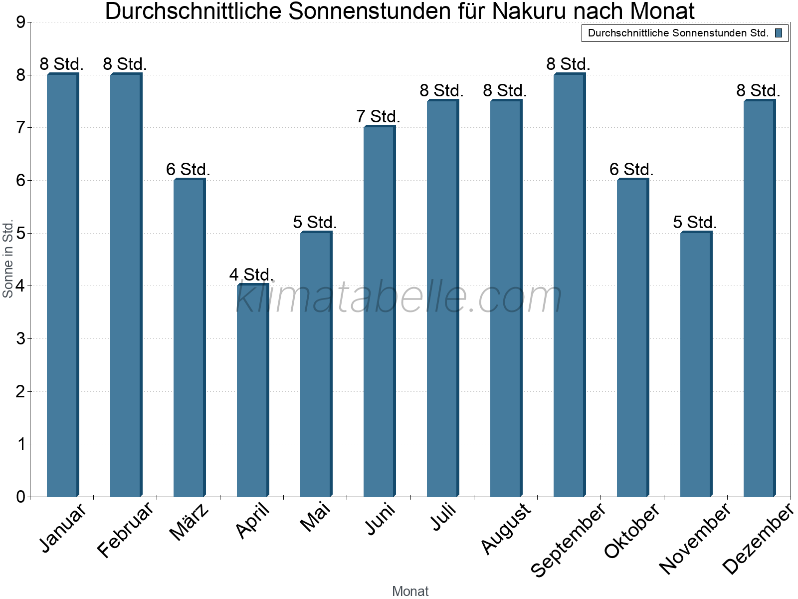 Monatliche Durchschnittswerte der täglichen Sonnenstunden im Jahresverlauf. Nakuru.