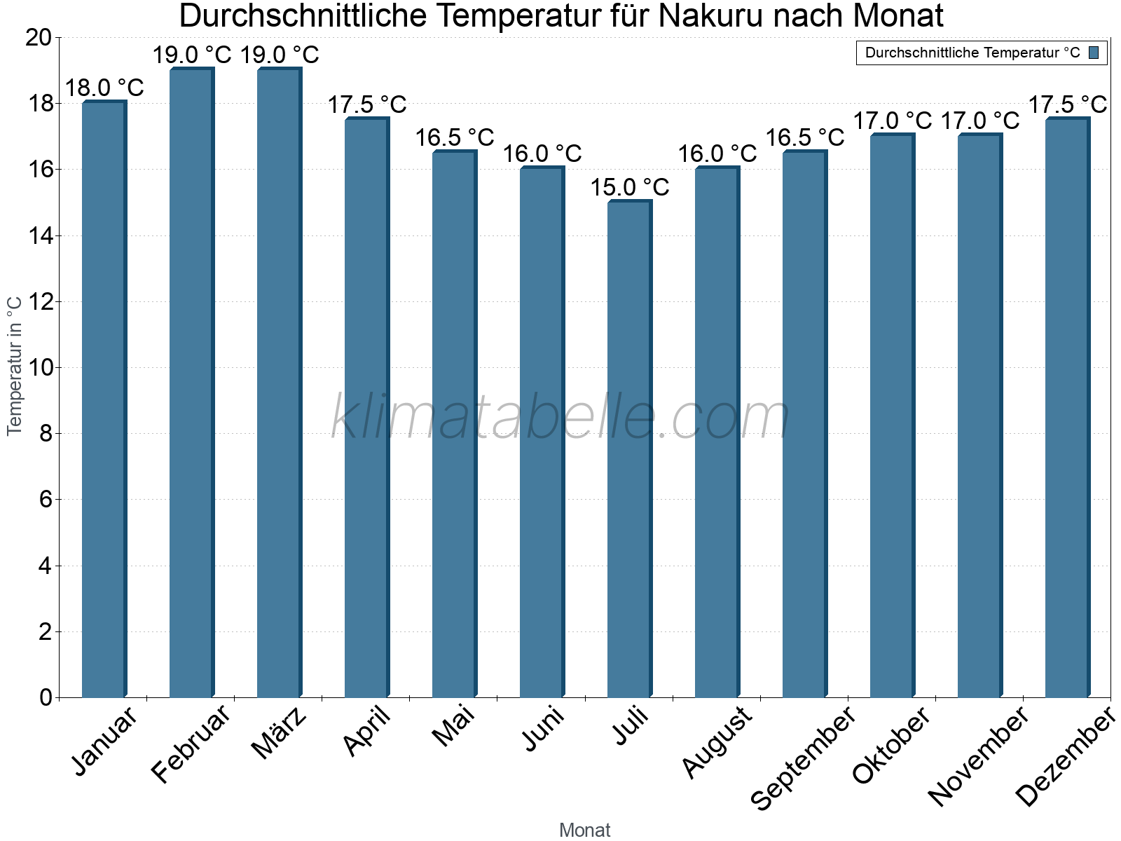 Jahresverlauf der gemittelten Temperatur je Monat. Nakuru.