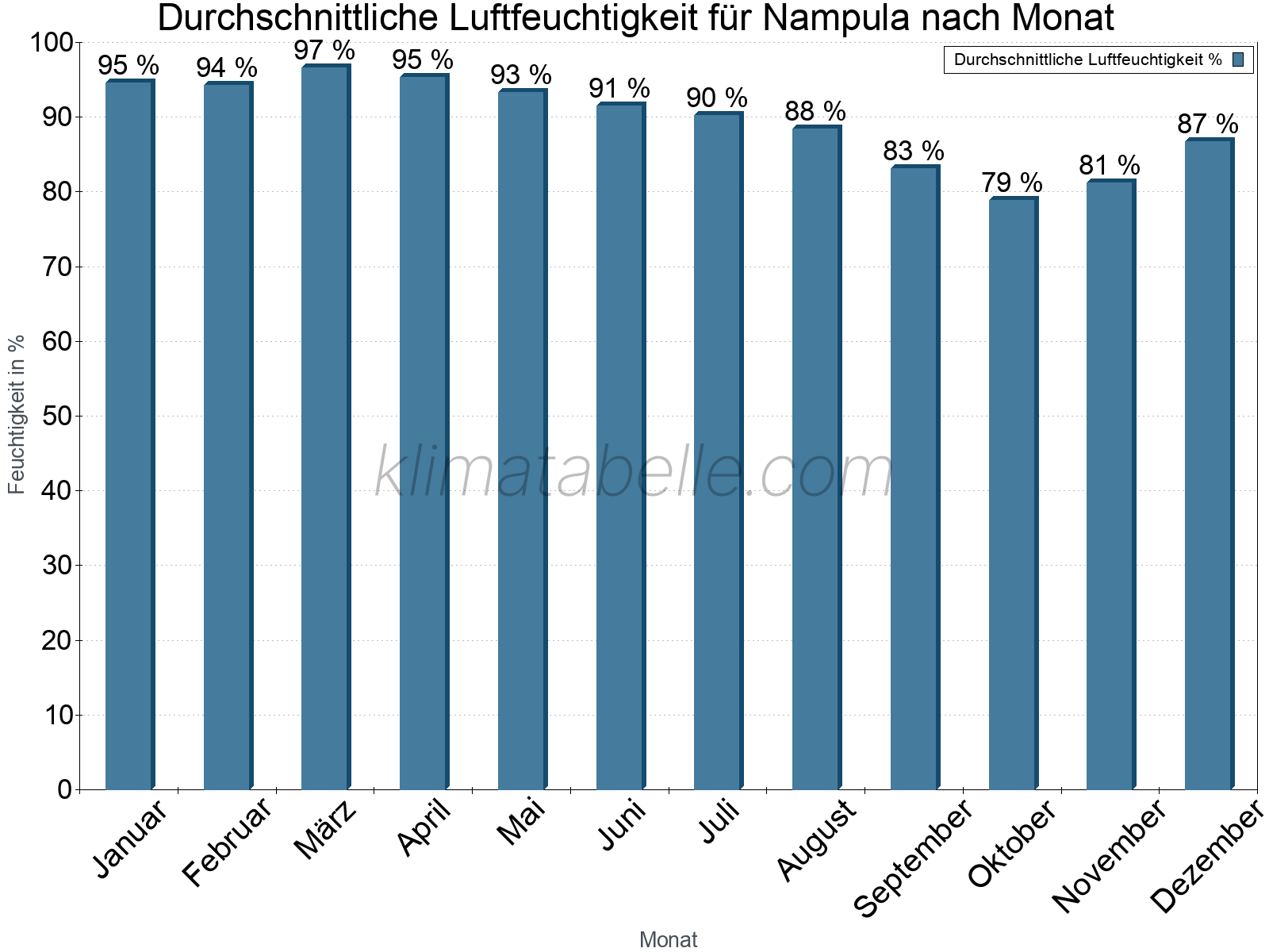 Jahresverlauf des gemittelten Luftfeuchtigkeit je Monat. Zu beachten ist, dass die Skalierung der Y-Achse an die Datenwerte angepasst wird. Die Balkenhöhe steht nicht für absolute Prozentsätze wie 0% oder 100%, sondern für relative Mengen im Vergleich zu den minimalen bzw. maximalen Werten anderer Monate. Nampula.