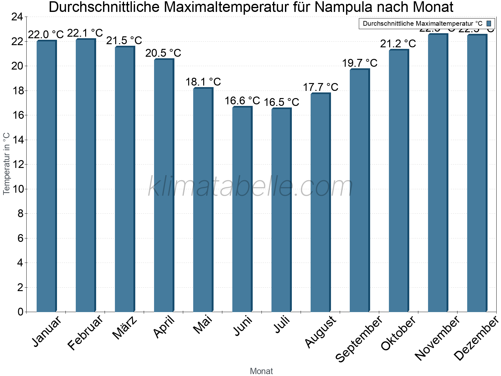 Jahresverlauf der gemittelten Maximaltemperatur je Monat. Nampula.