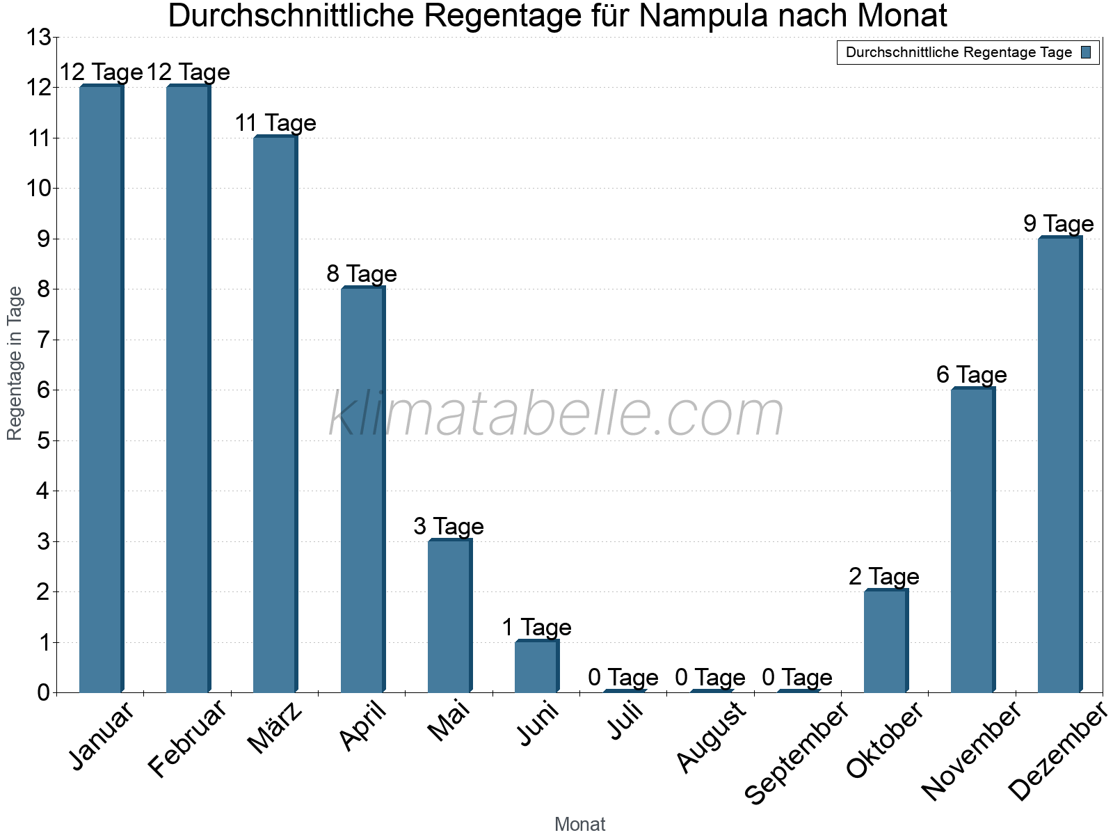 Monatliche Durchschnittswerte der Regentage im Jahresverlauf. Nampula.