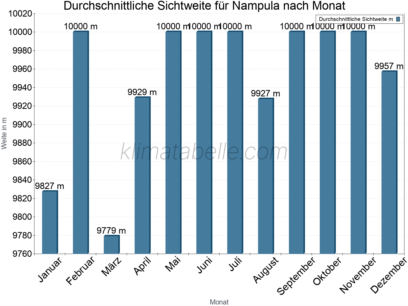 Monatliche Durchschnittssichtweiten im Jahresverlauf. Zu beachten ist, dass die Skalierung der Y-Achse an die Datenwerte angepasst wird. Die Balkenhöhe steht nicht für absolute Prozentsätze wie 0% oder 100%, sondern für relative Mengen im Vergleich zu den minimalen bzw. maximalen Werten anderer Monate. Nampula.