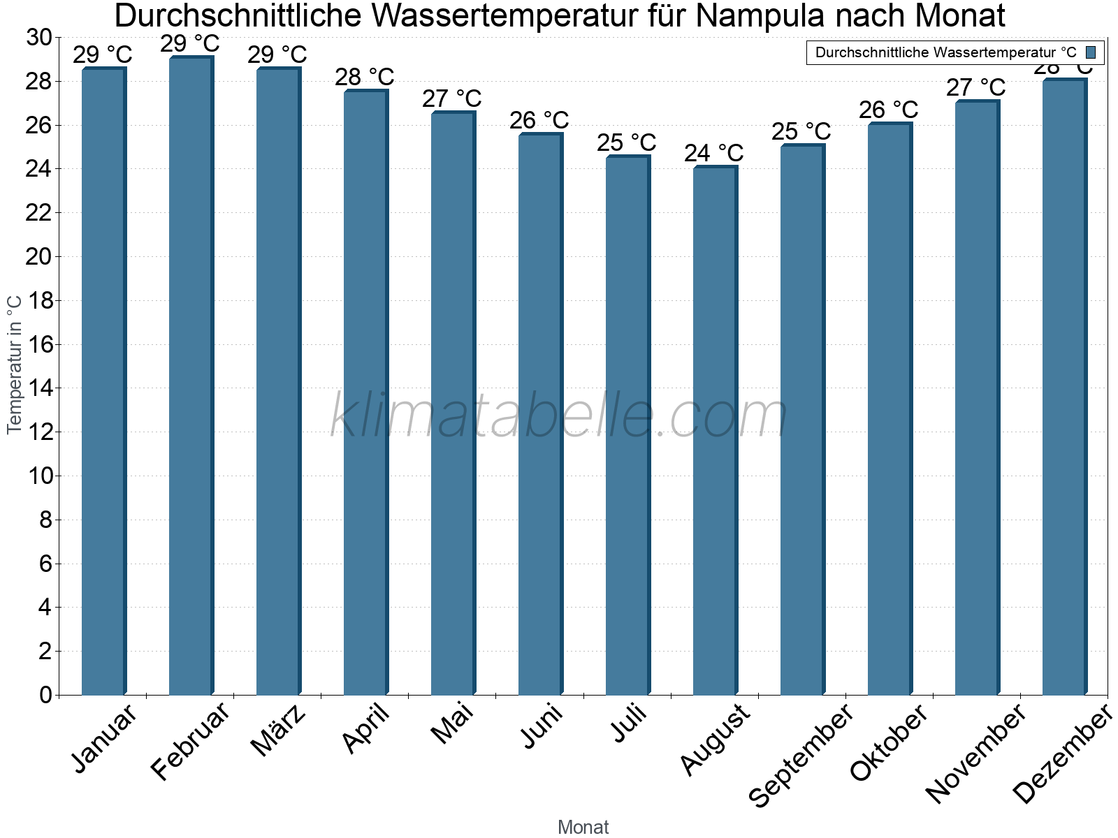 Monatliche Durchschnittstemperaturen des Wassers über das Jahr. Nampula.