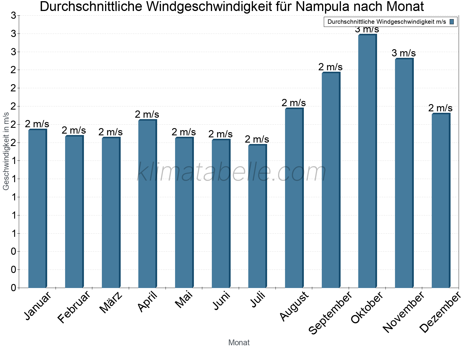 Monatliche Durchschnittswerte der Windgeschwindigkeit im Jahresverlauf. Nampula.