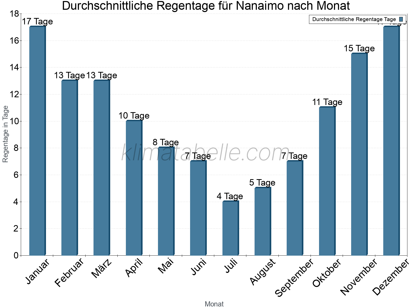 Monatliche Durchschnittswerte der Regentage im Jahresverlauf. Nanaimo.