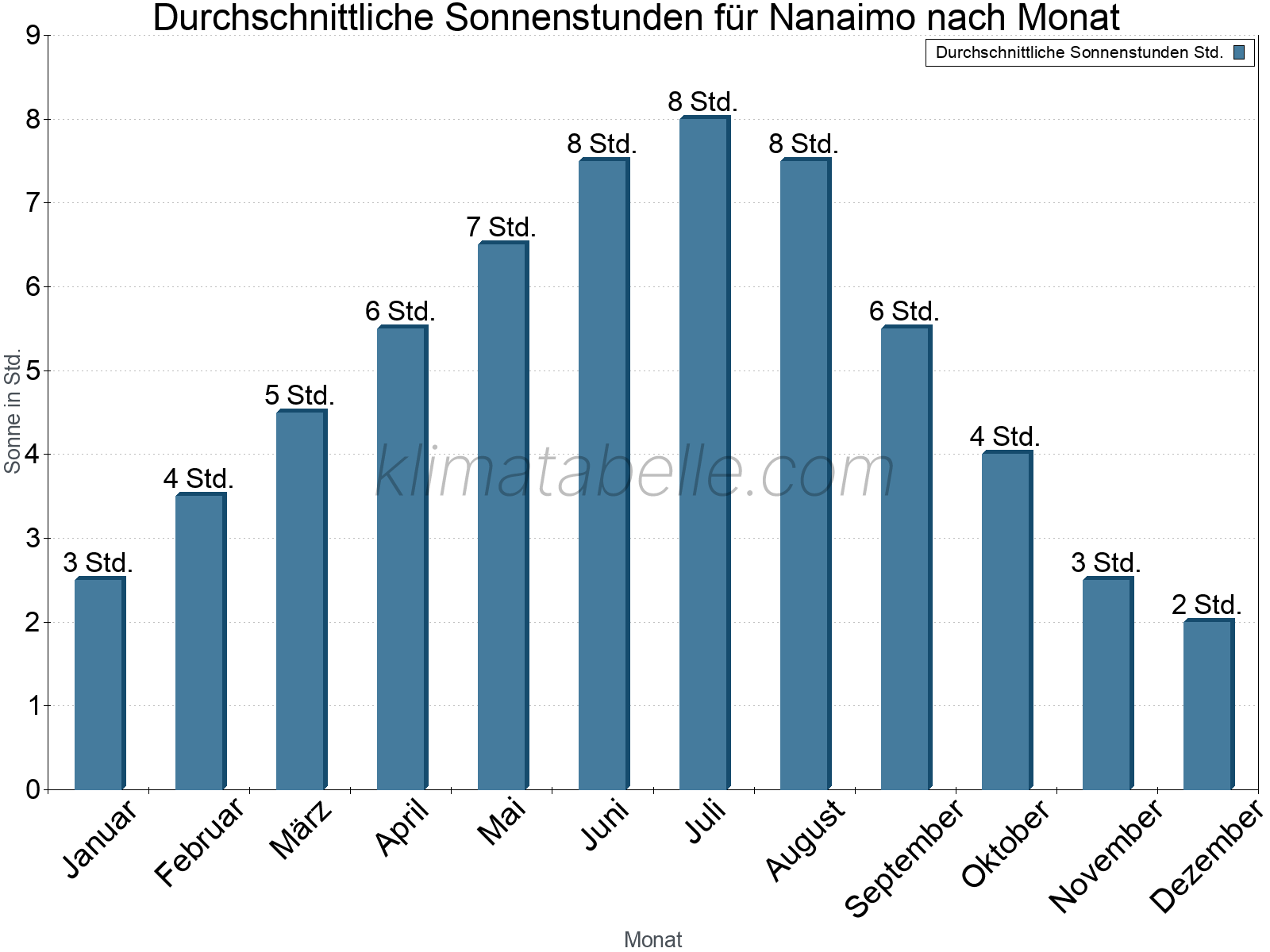 Monatliche Durchschnittswerte der täglichen Sonnenstunden im Jahresverlauf. Nanaimo.