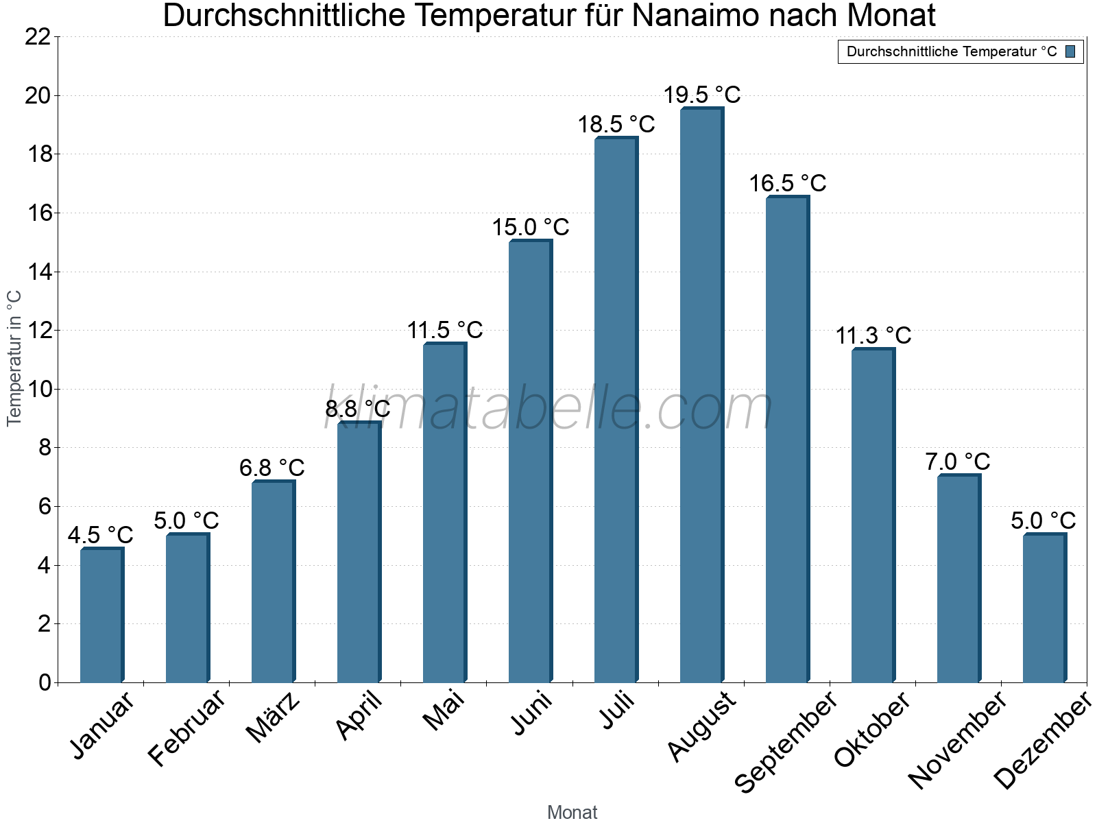 Jahresverlauf der gemittelten Temperatur je Monat. Nanaimo.