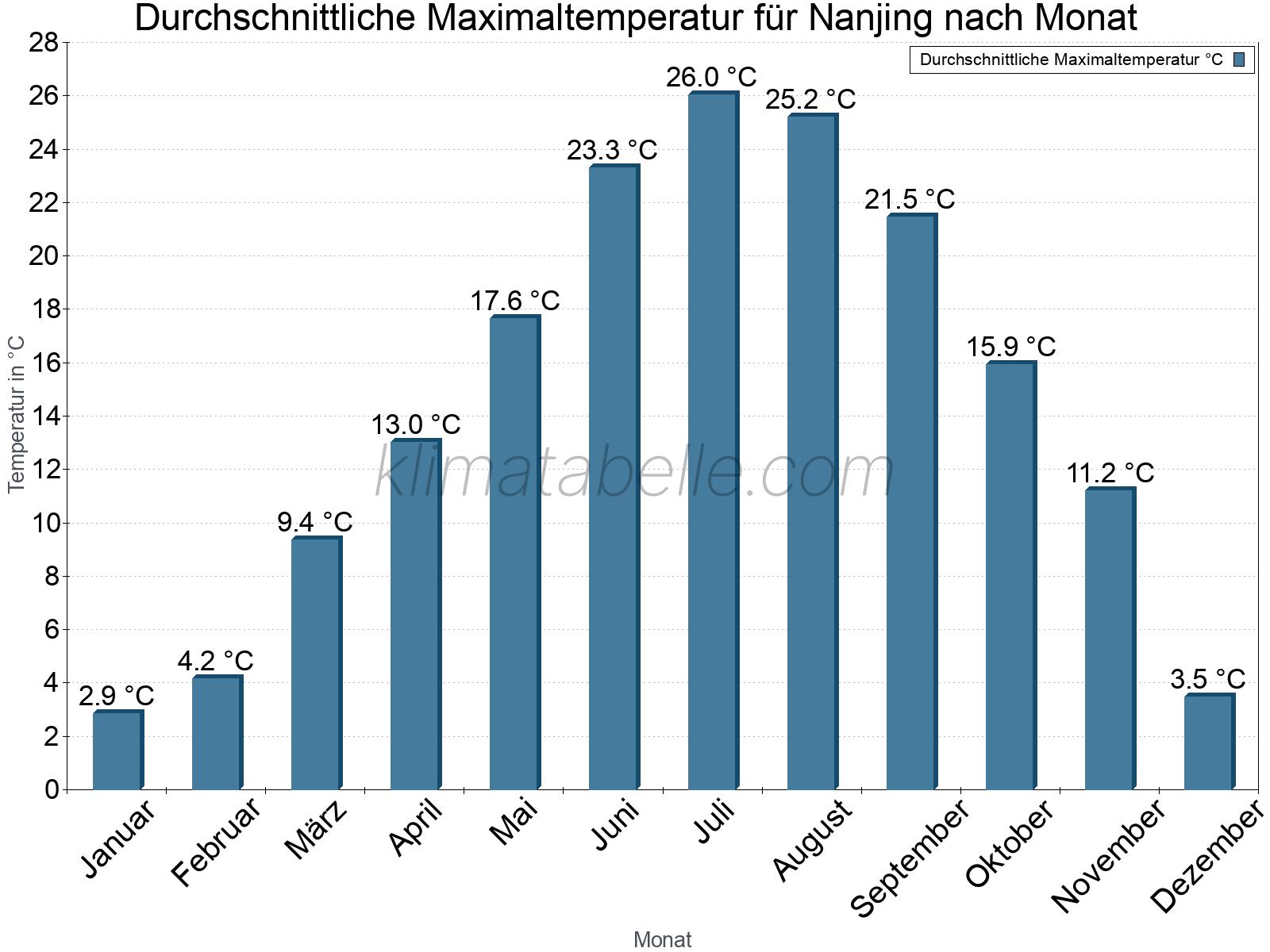Jahresverlauf der gemittelten Maximaltemperatur je Monat. Nanjing.