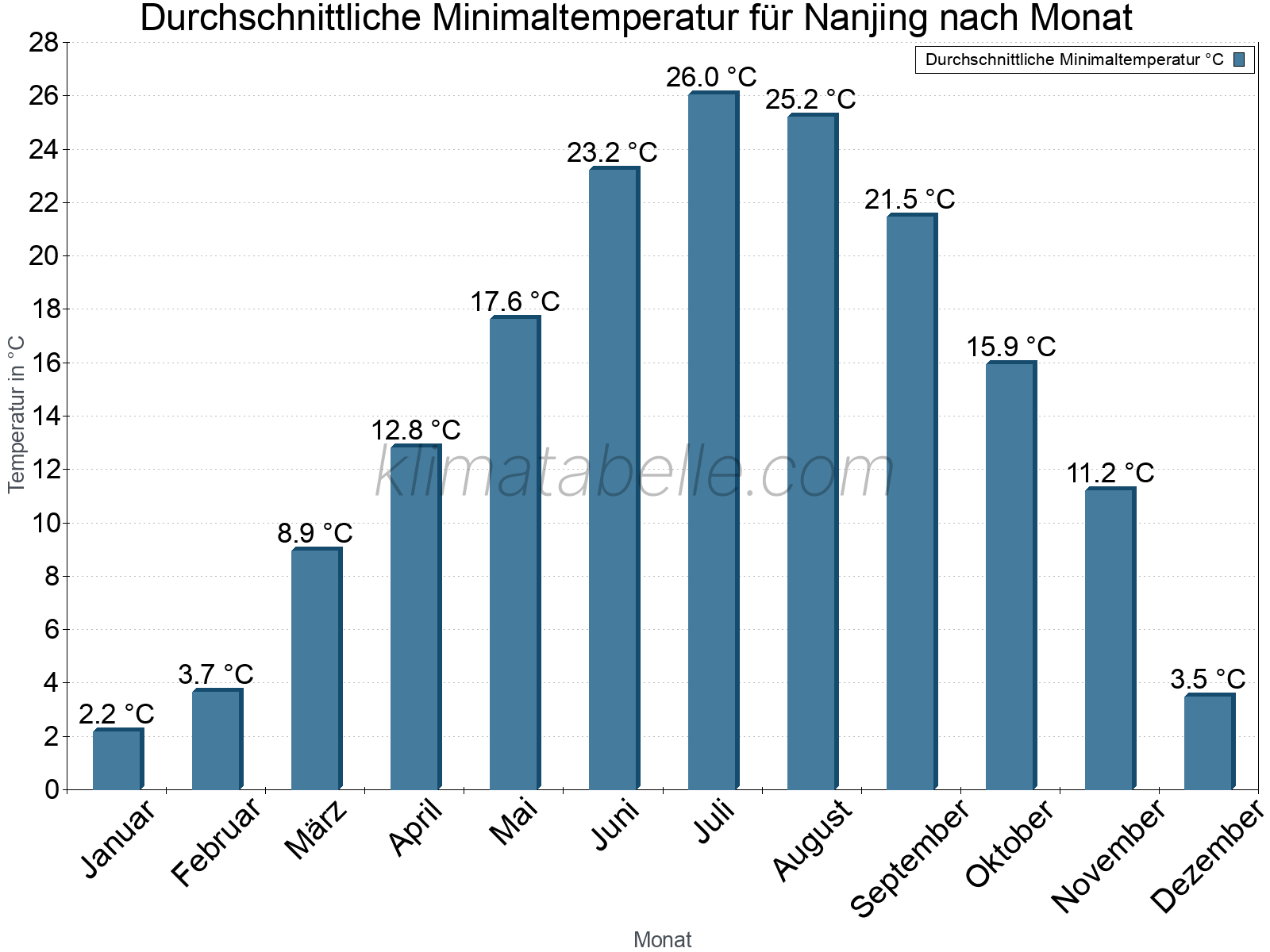 Jahresverlauf der gemittelten Minimaltemperatur je Monat. Nanjing.
