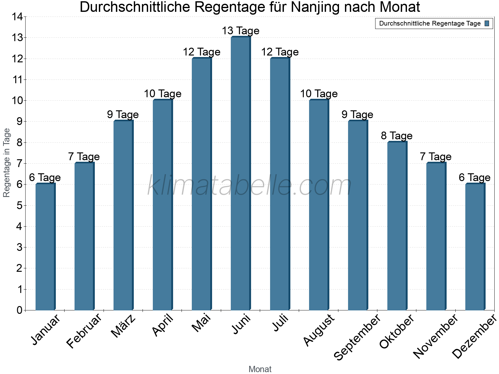 Monatliche Durchschnittswerte der Regentage im Jahresverlauf. Nanjing.