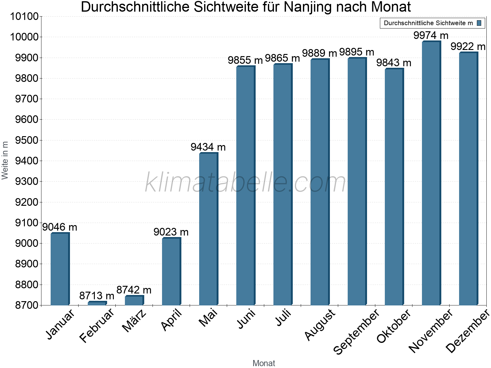 Monatliche Durchschnittssichtweiten im Jahresverlauf. Zu beachten ist, dass die Skalierung der Y-Achse an die Datenwerte angepasst wird. Die Balkenhöhe steht nicht für absolute Prozentsätze wie 0% oder 100%, sondern für relative Mengen im Vergleich zu den minimalen bzw. maximalen Werten anderer Monate. Nanjing.