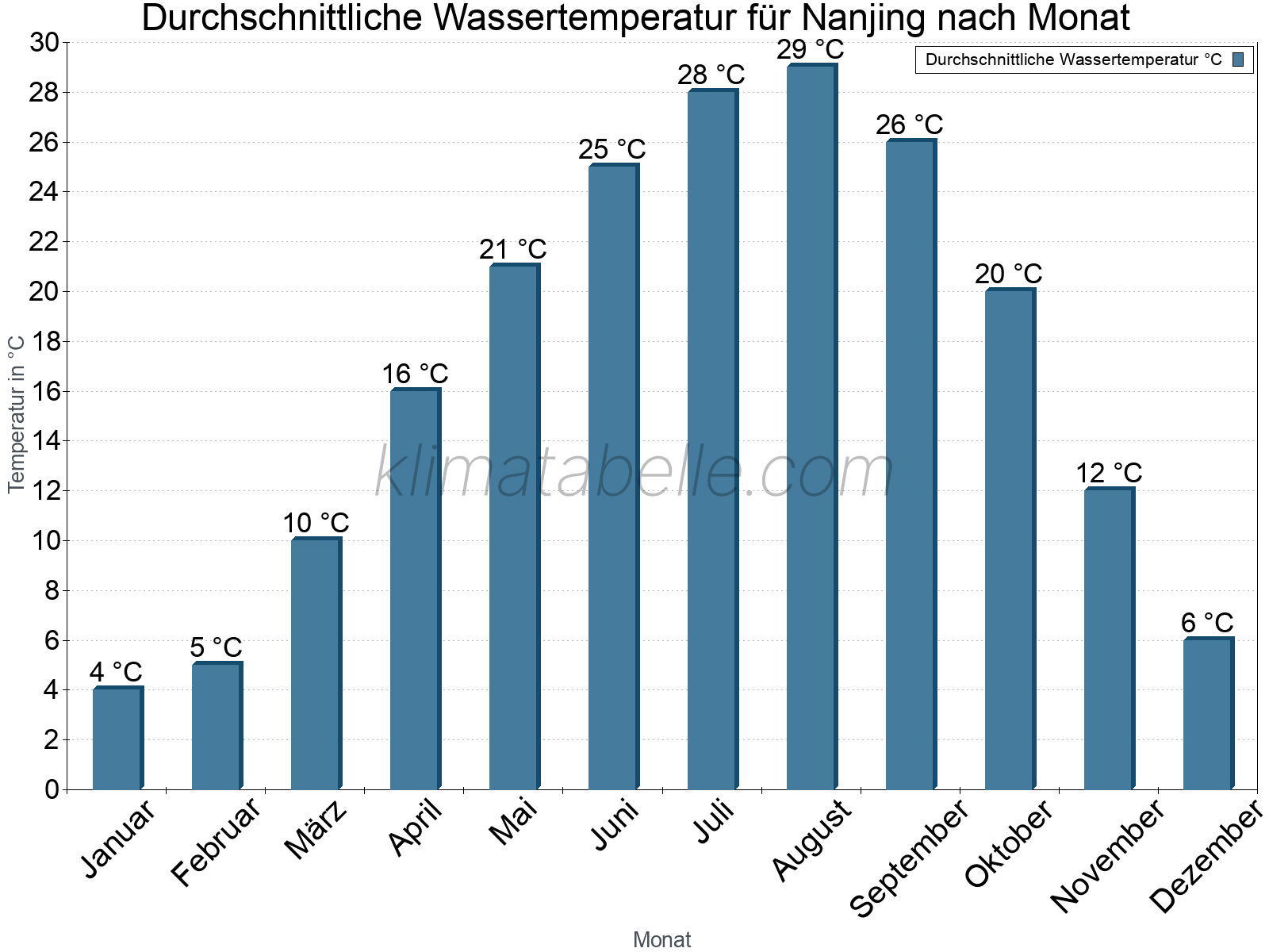 Monatliche Durchschnittstemperaturen des Wassers über das Jahr. Nanjing.