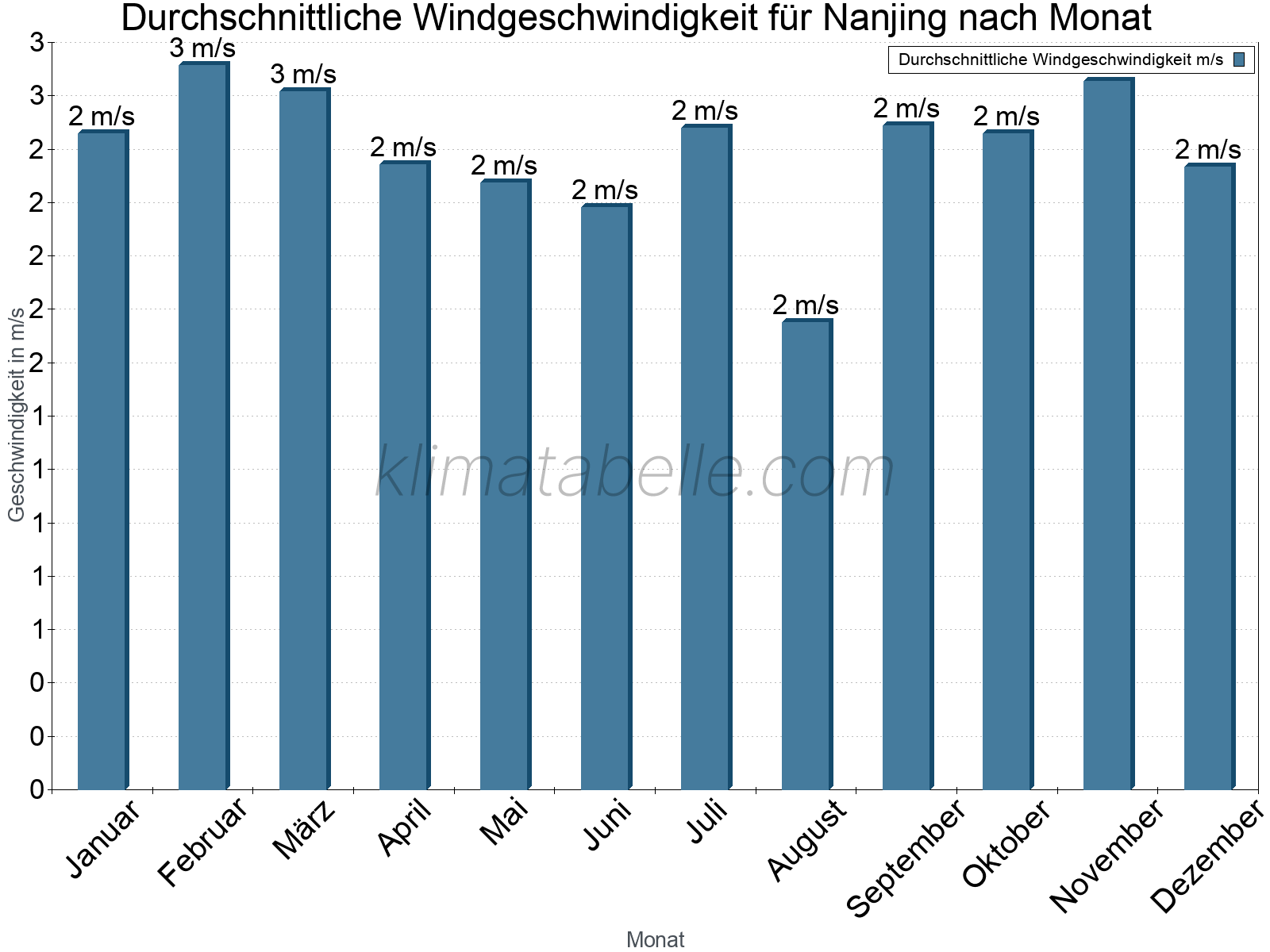 Monatliche Durchschnittswerte der Windgeschwindigkeit im Jahresverlauf. Nanjing.