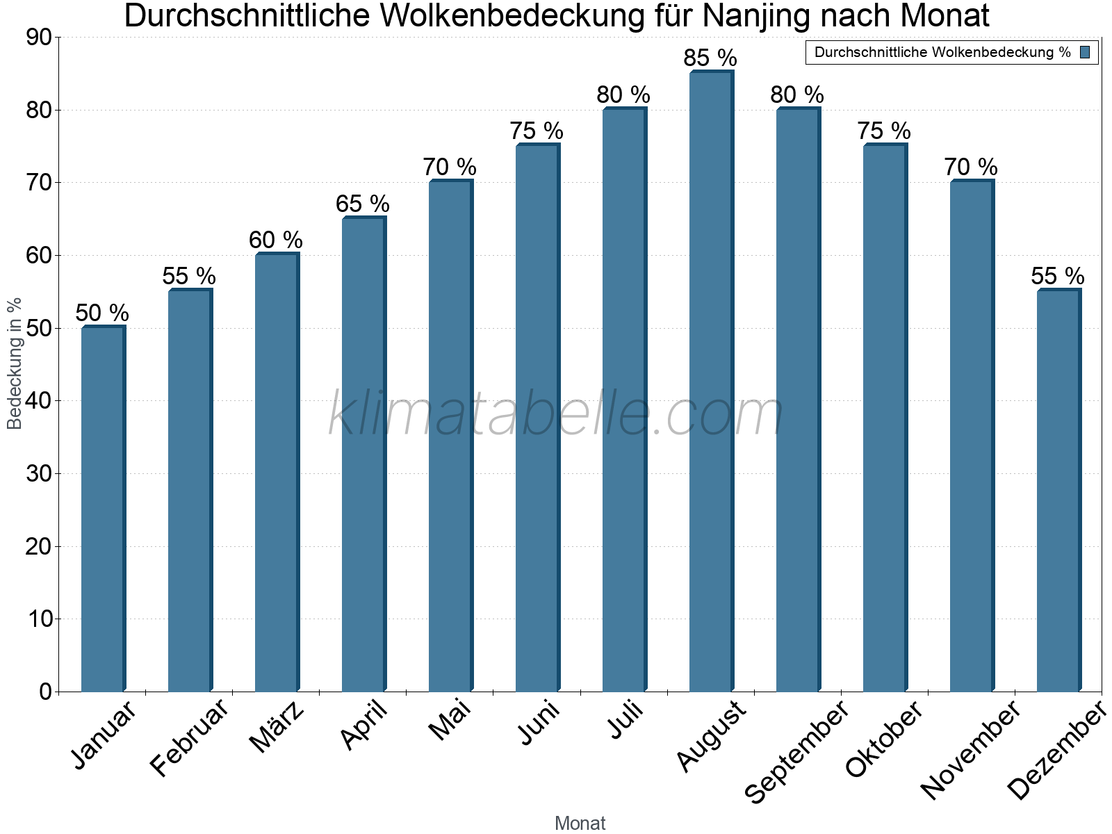 Jahresverlauf der gemittelten Bedeckung des Himmels je Monat. Dabei sind auch Nebelfelder (z.B. am Morgen) inkludiert. Zu beachten ist, dass die Skalierung der Y-Achse an die Datenwerte angepasst wird. Die Balkenhöhe steht nicht für absolute Prozentsätze wie 0% oder 100%, sondern für relative Mengen im Vergleich zu den minimalen bzw. maximalen Werten anderer Monate. Nanjing.