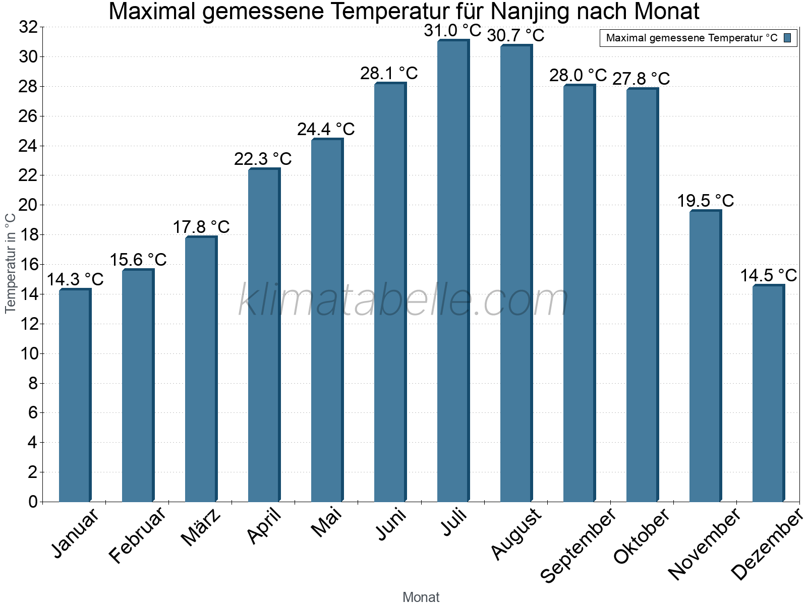 Jahresverlauf der Maximaltemperatur je Monat. Nanjing.